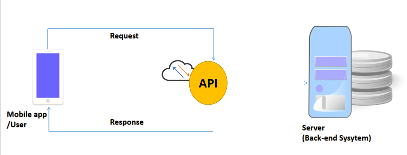 Getting Started With API. Hi! Happy to see you here. Why you’re… | by ...