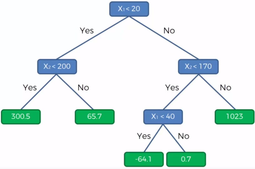 Decision Tree Regression and it’s Mathematical Implementation