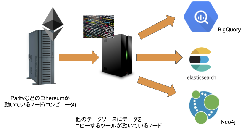 ブロックチェーンを使ったサービスデータを検索したい分析したい ブロックチェーンは検索や分析に向いていない ブロックチェーンデータをコピーする By Tomohiro Nakamura Catabira Japan Medium ブロックチェーンを使ったサービスデータを検索したい分析したい ブロックチェーンは検索や分析に向いていない ブロックチェーンデータをコピーする By Tomohiro Nakamura Catabira Japan Medium