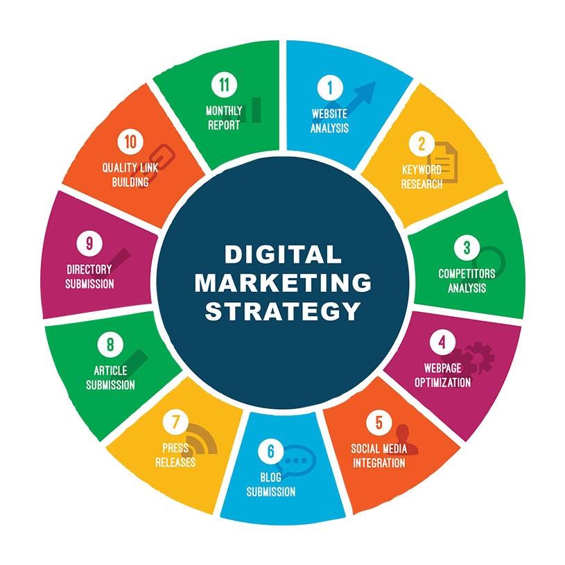 The Best 13 digital marketing Strategy in 2020 by rohit net Medium