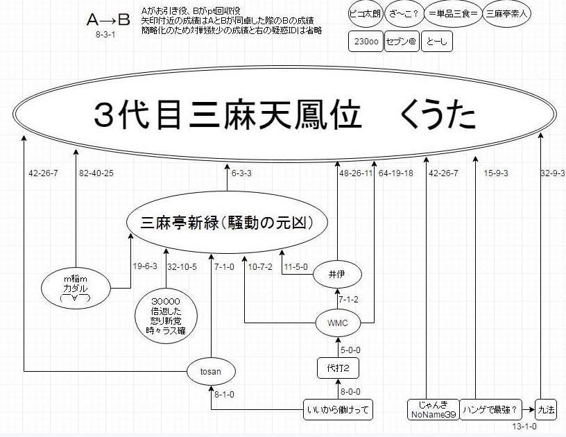 聖 麻雀 段位 天