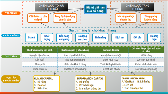 Bản đồ Chiến lược&quot; cho Công ty thế kỷ 21 - VietD