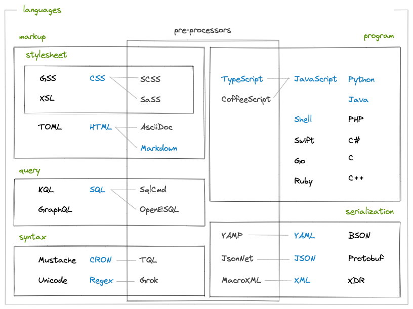 Programming Taxonomy. Categorizing common code languages with… | by ...