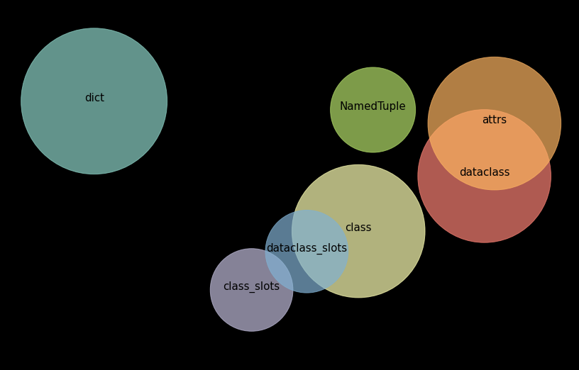 Battle of the Data Containers — Which Python Typed Structure is the ...