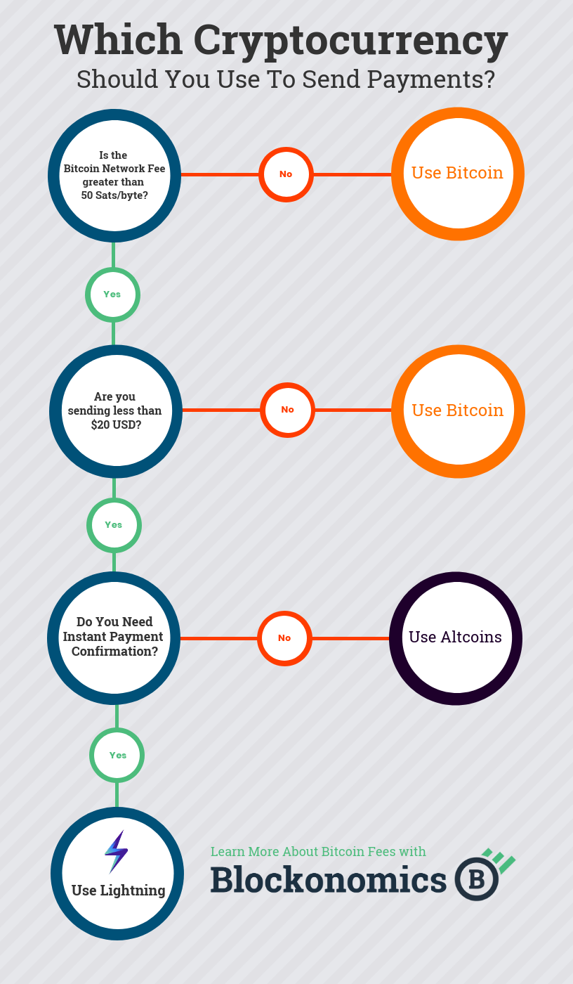 Bitcoin Flow Chart