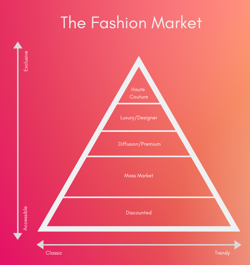 How The Fashion Market Is Segmented Defining You Place by Ana