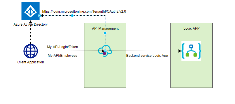 Secure Logic App with API Management using OAuth 2.0 | by Mohit Gupta ...