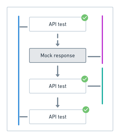 Acing your API tests — what you need to know for test automation | by ...