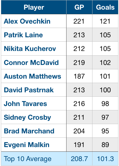 nhl leading goal scorers 2016