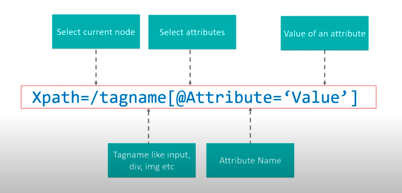 Download What Is Xpath In Selenium In Selenium Xpath Is A Very Important By Manul Wickramanayaka Test Automation Hub May 2021 Medium