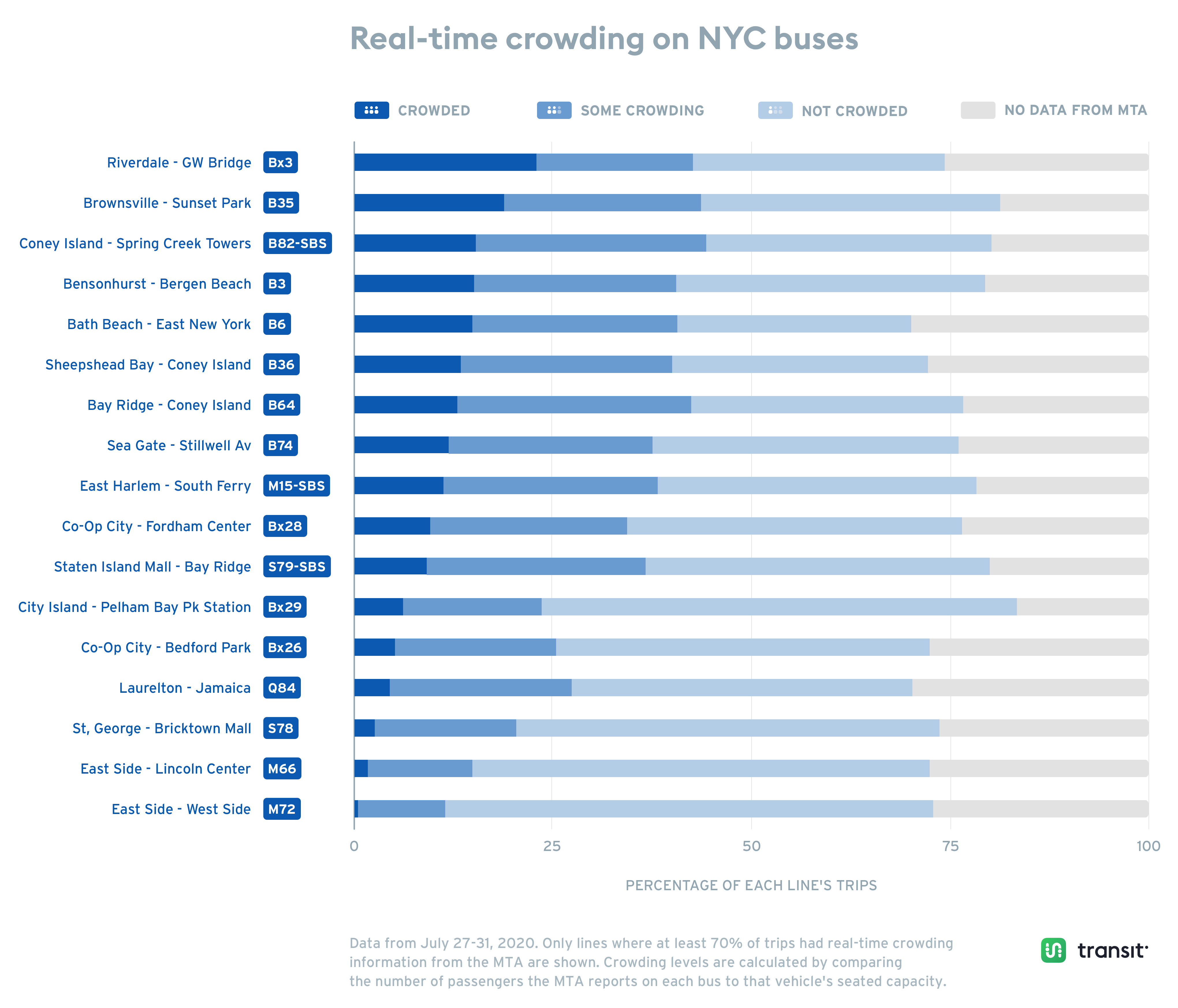 What Do Bus Riders Want Crowding Info By Transit Transit Aug 2020 Medium