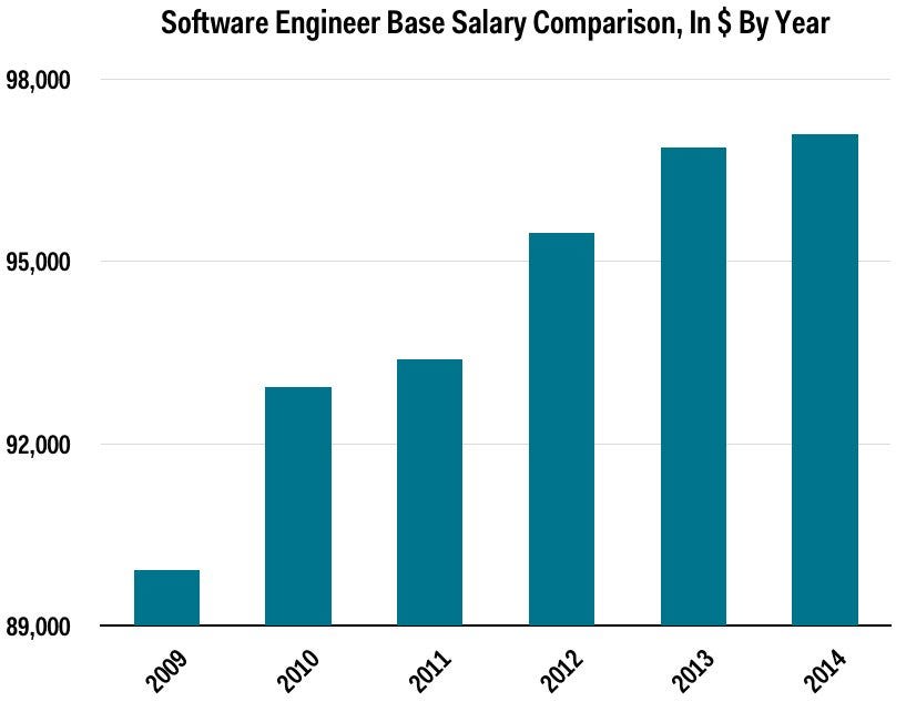 According To Glassdoor Software Engineer Salaries Have Climbed