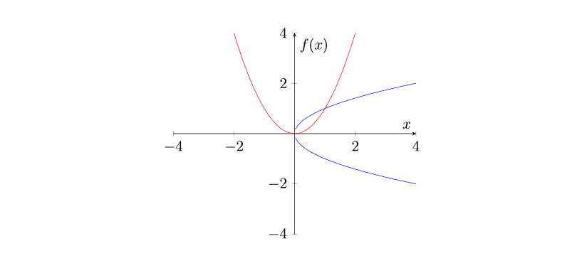 Inverse Quadratic Interpolation 1 Introduction By Samuel Harlen Medium Inverse Quadratic Interpolation 1 Introduction By Samuel Harlen Medium