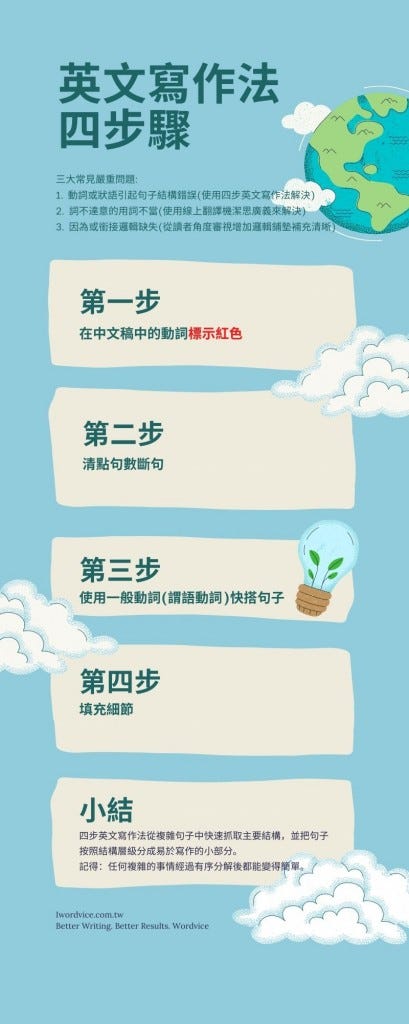 快速提高英文寫作能力的高效方法 翻四校潤 法 Wordvice Taiwan Medium