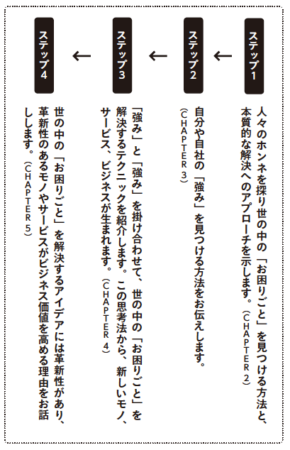 世の中に役立つヒットアイデアのつくり方 まず あなたに ぜひともお 伝えしたいことがあります By Id Consulting 井上裕一郎 Medium 世の中に役立つヒットアイデアのつくり方 まず あなたに ぜひともお 伝えしたいことがあります By Id Consulting 井上裕一郎 Medium