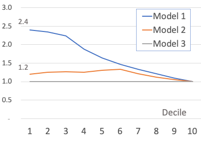 Decile Wise Lift Chart