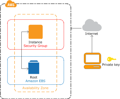 AWS instance access with a private key. Credit: amazon.com
