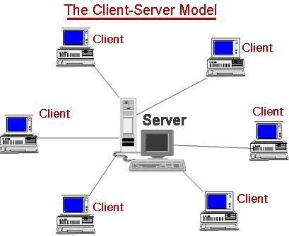 Client Server Vs Peer To Peer Networks By Kesavi Kanesalingam Medium