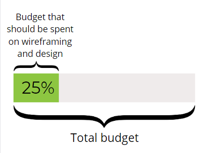budget estimate for spending on wireframing and design