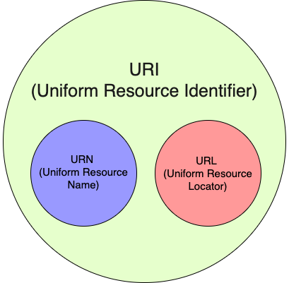 What is the Difference Between a URI, URL, and URN | by Nehal Khan | Level  Up Coding
