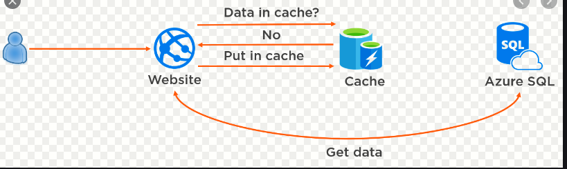  NET Core How To Use Redis Cache To Boost Application Performance By Saurabh Dasgupta Medium