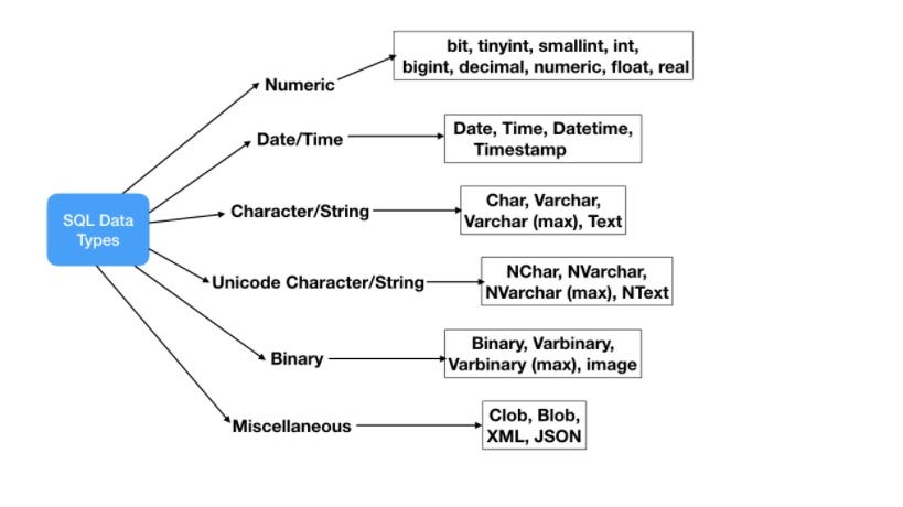 SQL Data Types. This blog will try to sum up sql data… | by Özge Ece ...