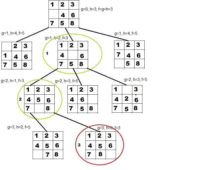 Solving 8-Puzzle using A* Algorithm | Good Audience