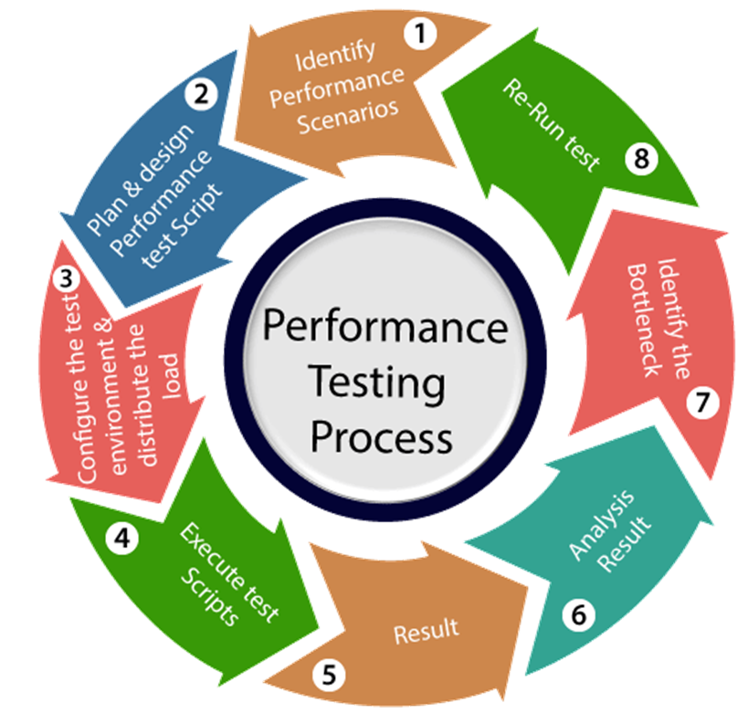 what-is-performance-testing-performance-testing-is-a-non-functional