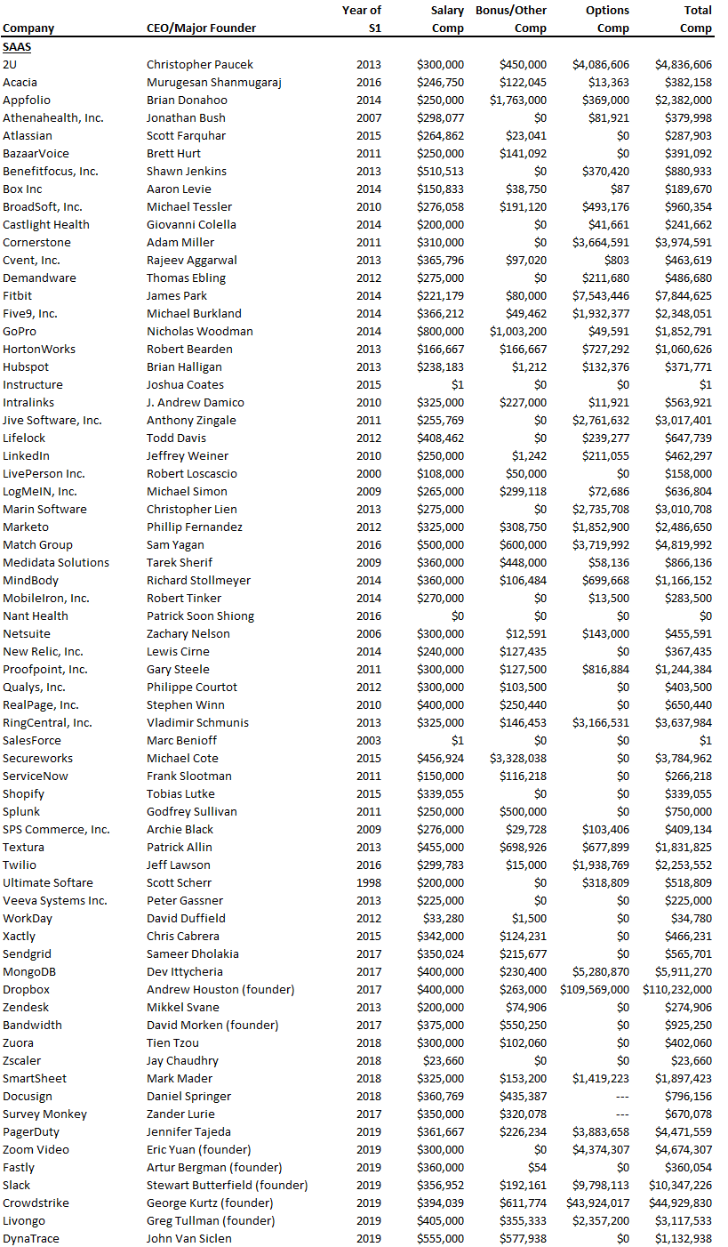 Startup tech CEO salary data. There is no dataset explicitly… | by Sammy  Abdullah | Medium