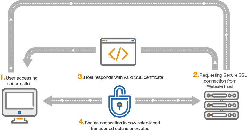 Adding self trusted SSL certificate for localhost on Ubuntu(NGINX) | by  Amar | Internshala Tech | Medium