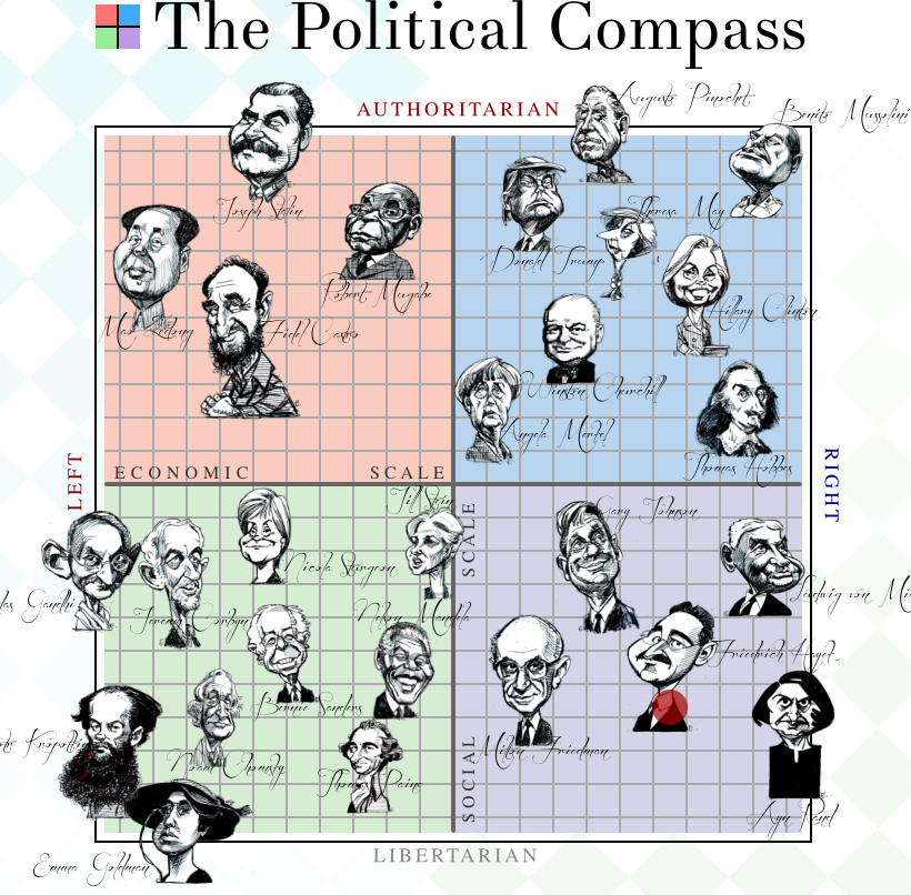 Political Compass Sonuçlarım.