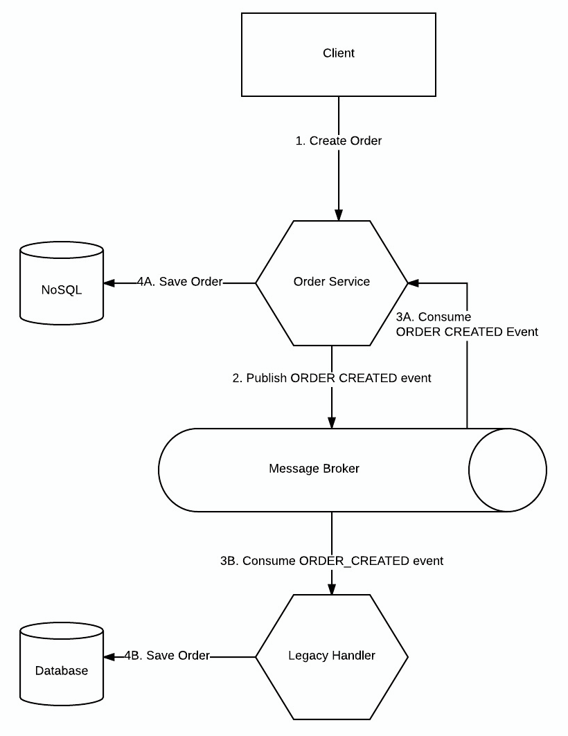 Listen To Yourself A Design Pattern For Event Driven Microservices By Oded Shopen Medium Listen To Yourself A Design Pattern For Event Driven Microservices By Oded Shopen Medium