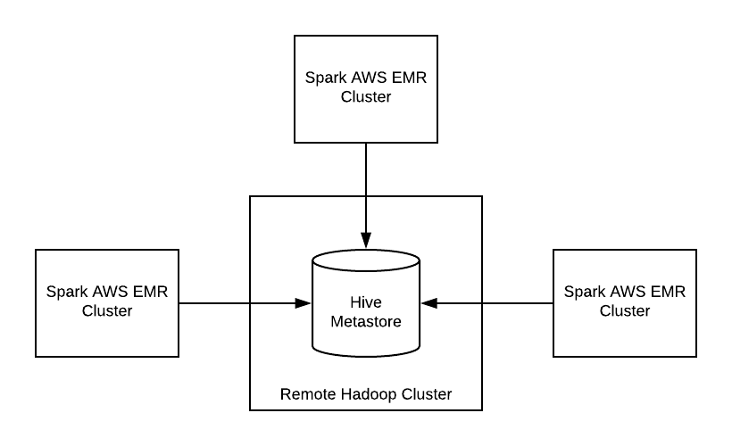 Running Spark SQL applications with a remote Hive cluster | by Oliver  Mascarenhas | Oliver's Tech Blog | Medium