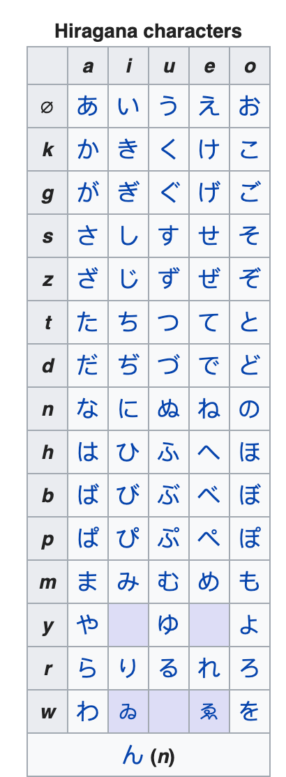 The complete basics of Learning Japanese Part 1 | by James Vincero | Medium