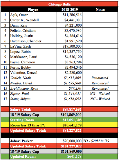 chicago bulls salary cap 2019