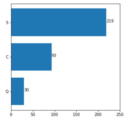 Displaying Counts On Bar Plots Hi Folks In This Particular Post Let S By Tejaswi Kanala Medium