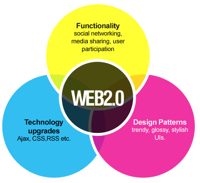 An Introduction To Web 2.0 