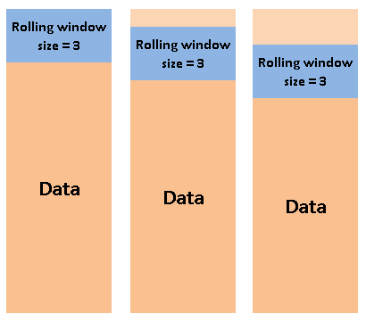 Time Series Analysis: Resampling, Shifting and Rolling | by Soner Yıldırım  | Towards Data Science