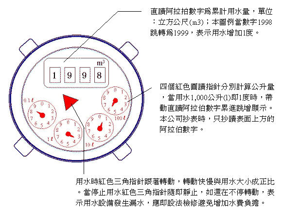 水表故障、抄錯