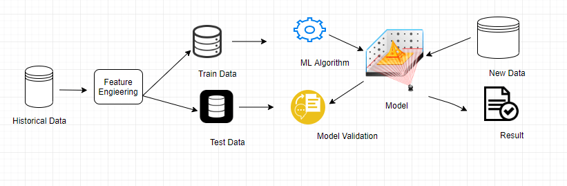 What Is Model Validation.. In Machine Learning, Model Validation… | By ...