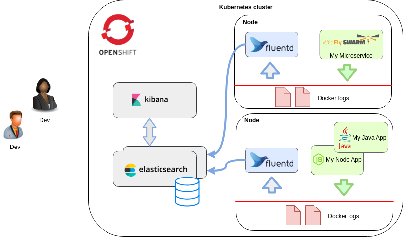 Multiline logs in OpenShift EFK stack | by Balazs Szeti | ITNEXT