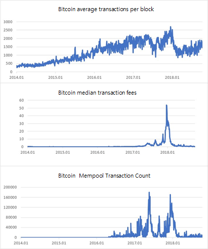 Economics Of Bitcoin 1 How Bitcoin Transaction Fee Is Priced - 