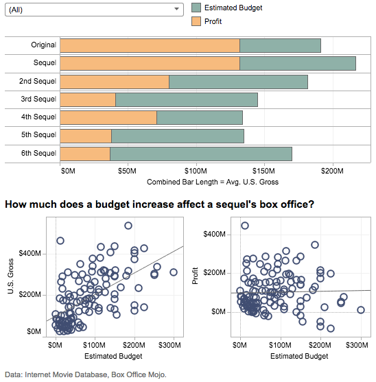 movie-sequels-profitability