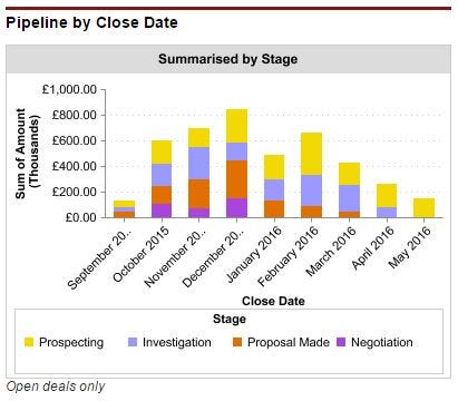 Pipeline Chart