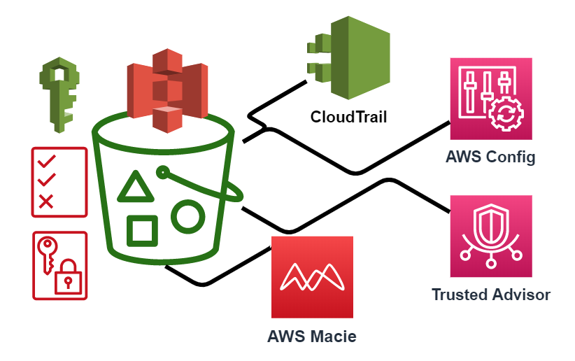 Enforcing and Monitoring Security on AWS S3 | by Lior Shalom | DevTechBlogs  | Medium