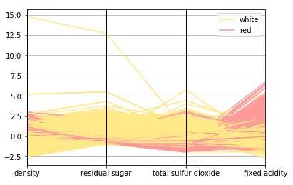 Effective Visualization of Multi-Dimensional Data — A Hands-on Approach ...