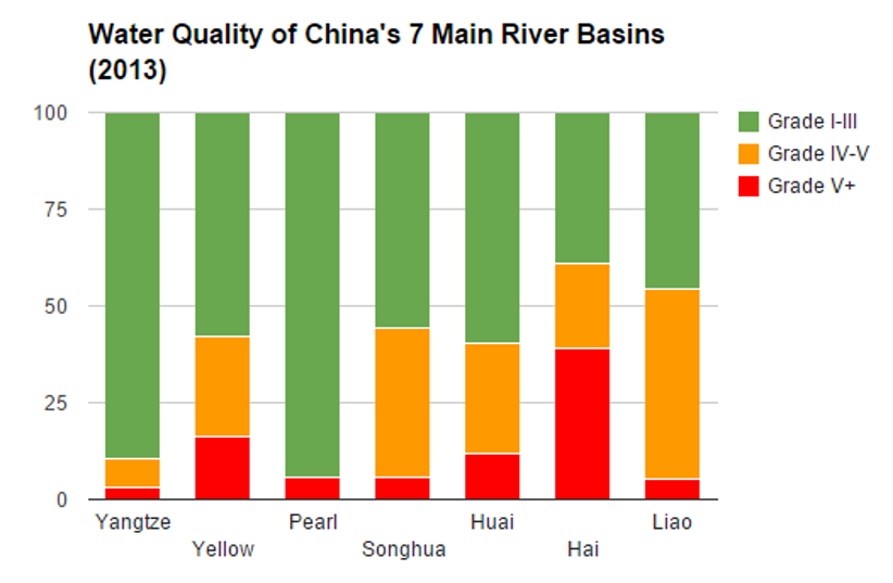 Water Quality Index Chart