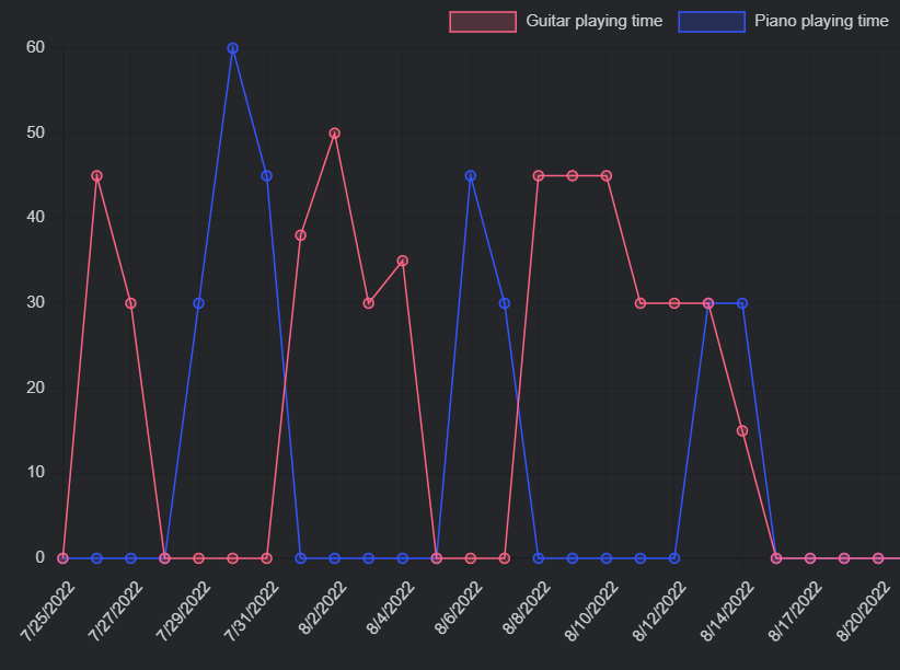 Obsidian Charts: Interactive Charts into your Vault  by Esteban 