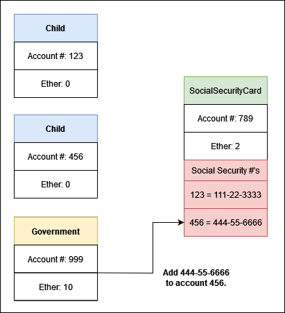 Un véritable guide du débutant — Ethereum (Partie 3) | de Ben Starck | Coinmons | mai 2022