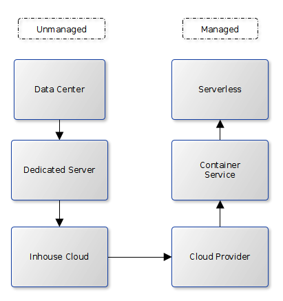 From Data Center To Serverless Computing Deciding Which Is Best Images, Photos, Reviews